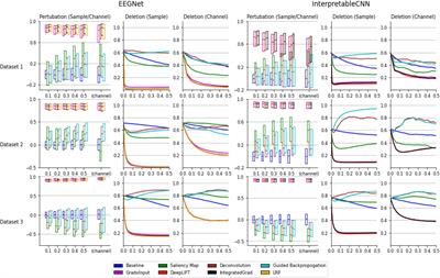 Towards best practice of interpreting deep learning models for EEG-based brain computer interfaces
